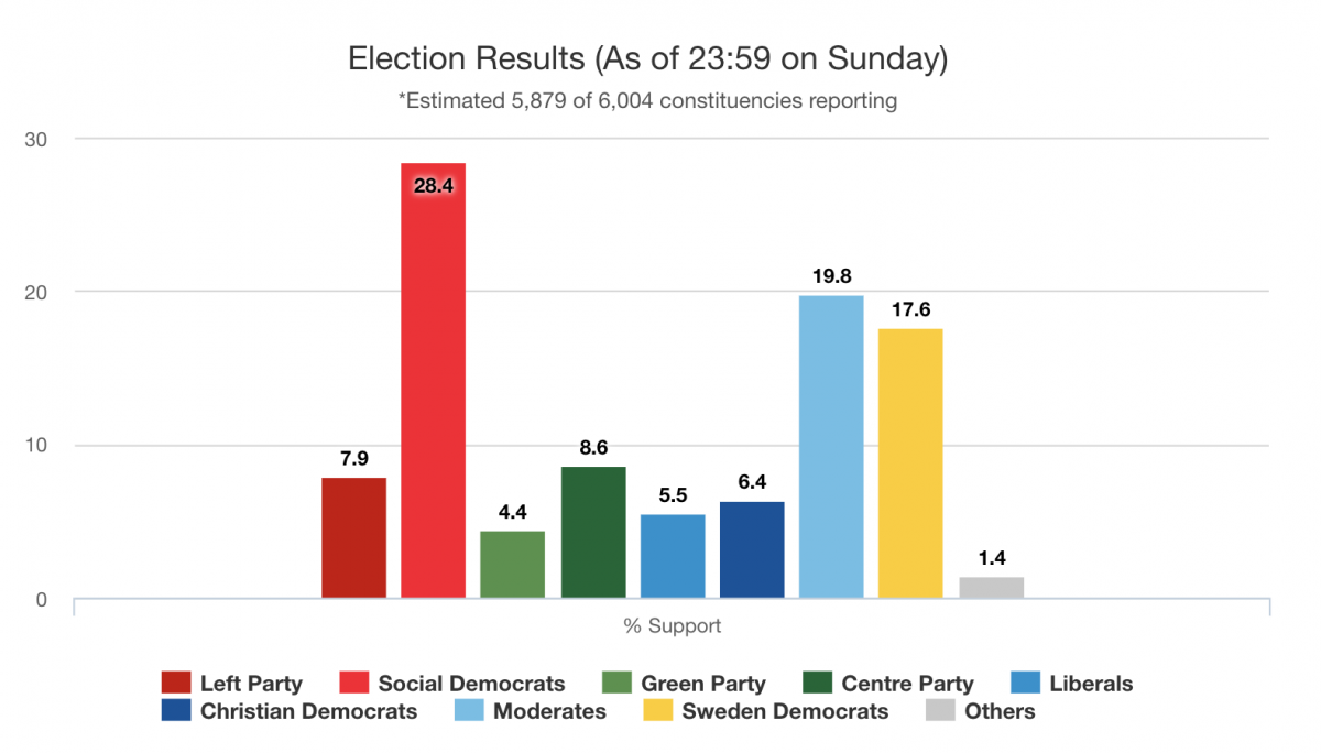 Выборы 2022 итоги. Выборы в Швеции. Парламентские выборы Швеции 2018. Партии Швеции схема. Шведские демократы Результаты.